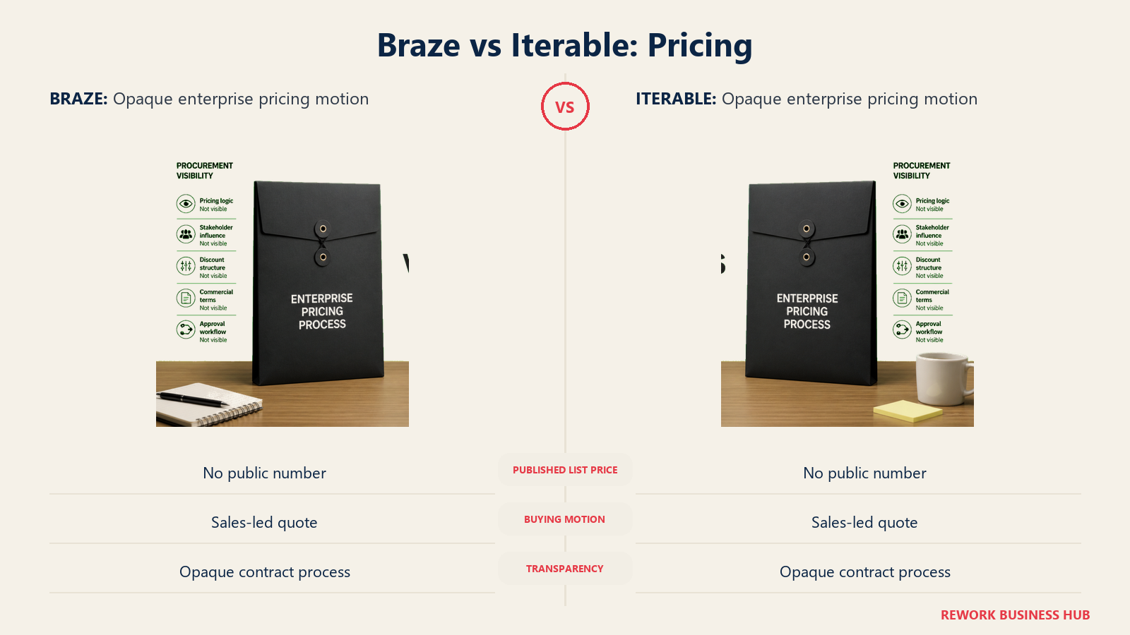 Braze vs Iterable pricing comparison with sealed quote folders and procurement visibility