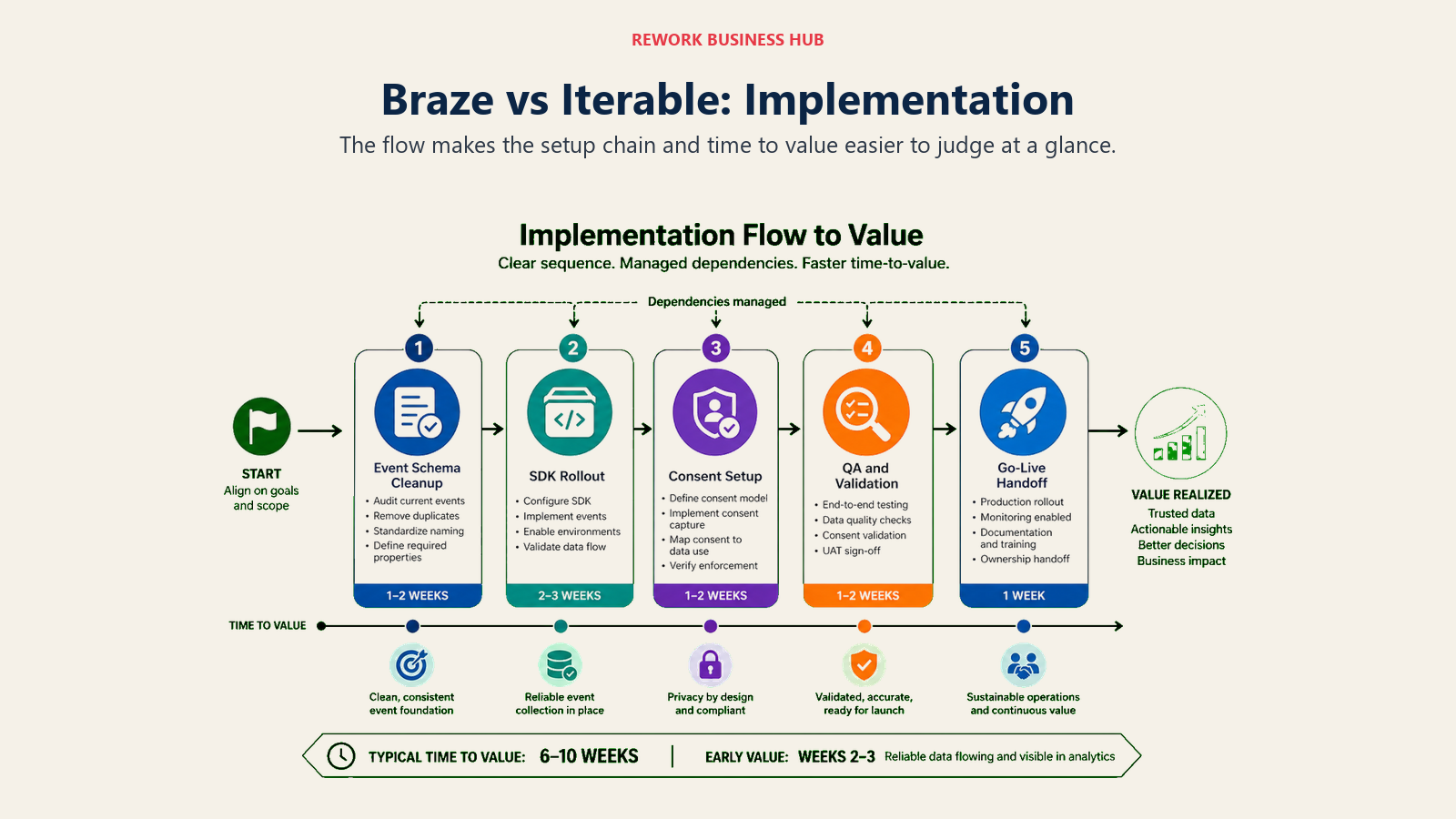 Braze vs Iterable implementation flow from schema cleanup to go live