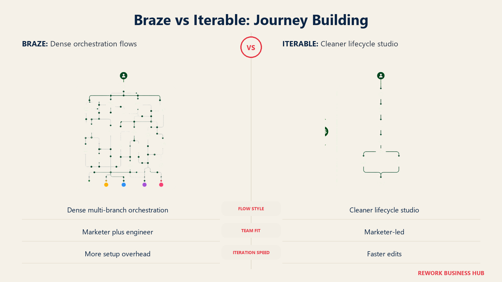 Braze vs Iterable journey building comparison with dense orchestration and cleaner flows