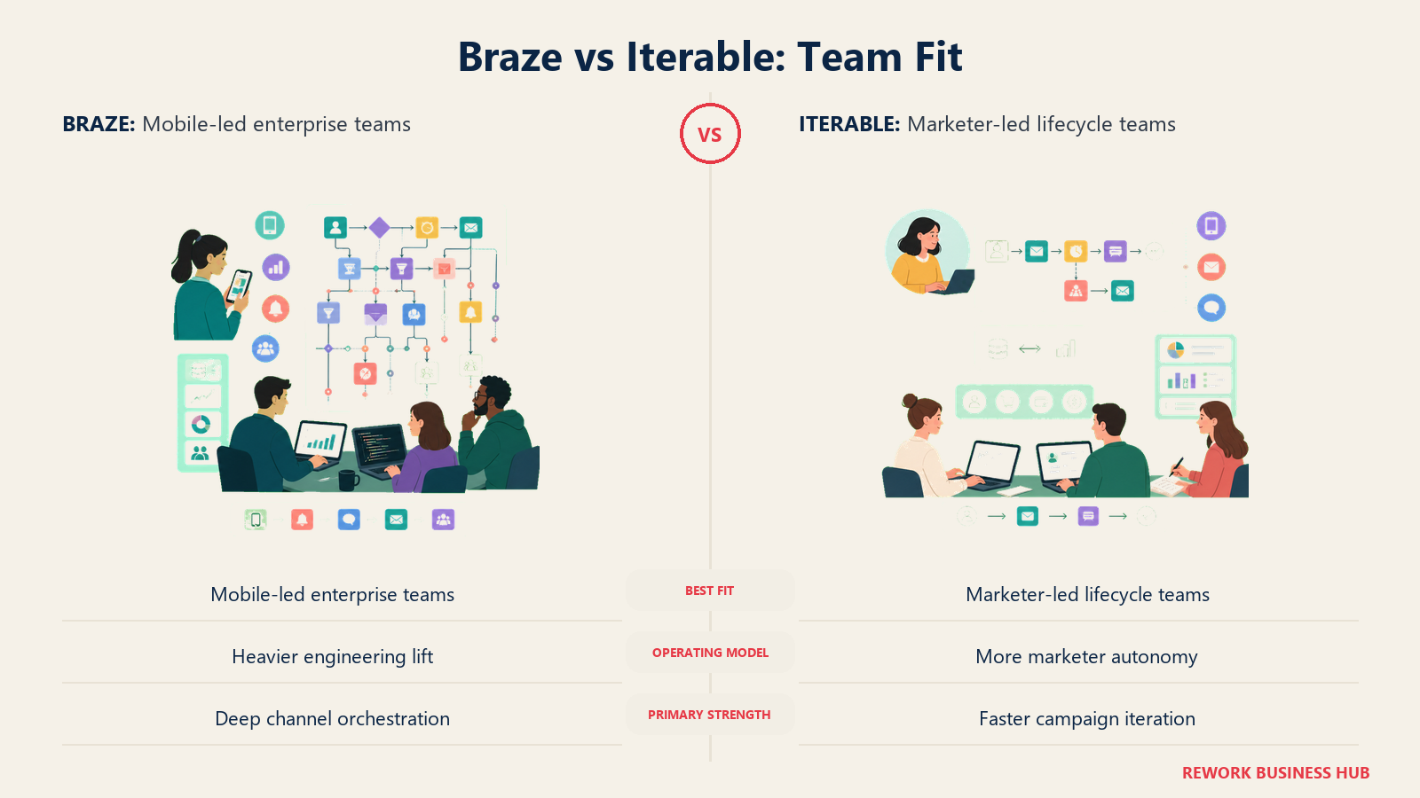 Braze vs Iterable team fit comparison with enterprise and marketer-led operating styles