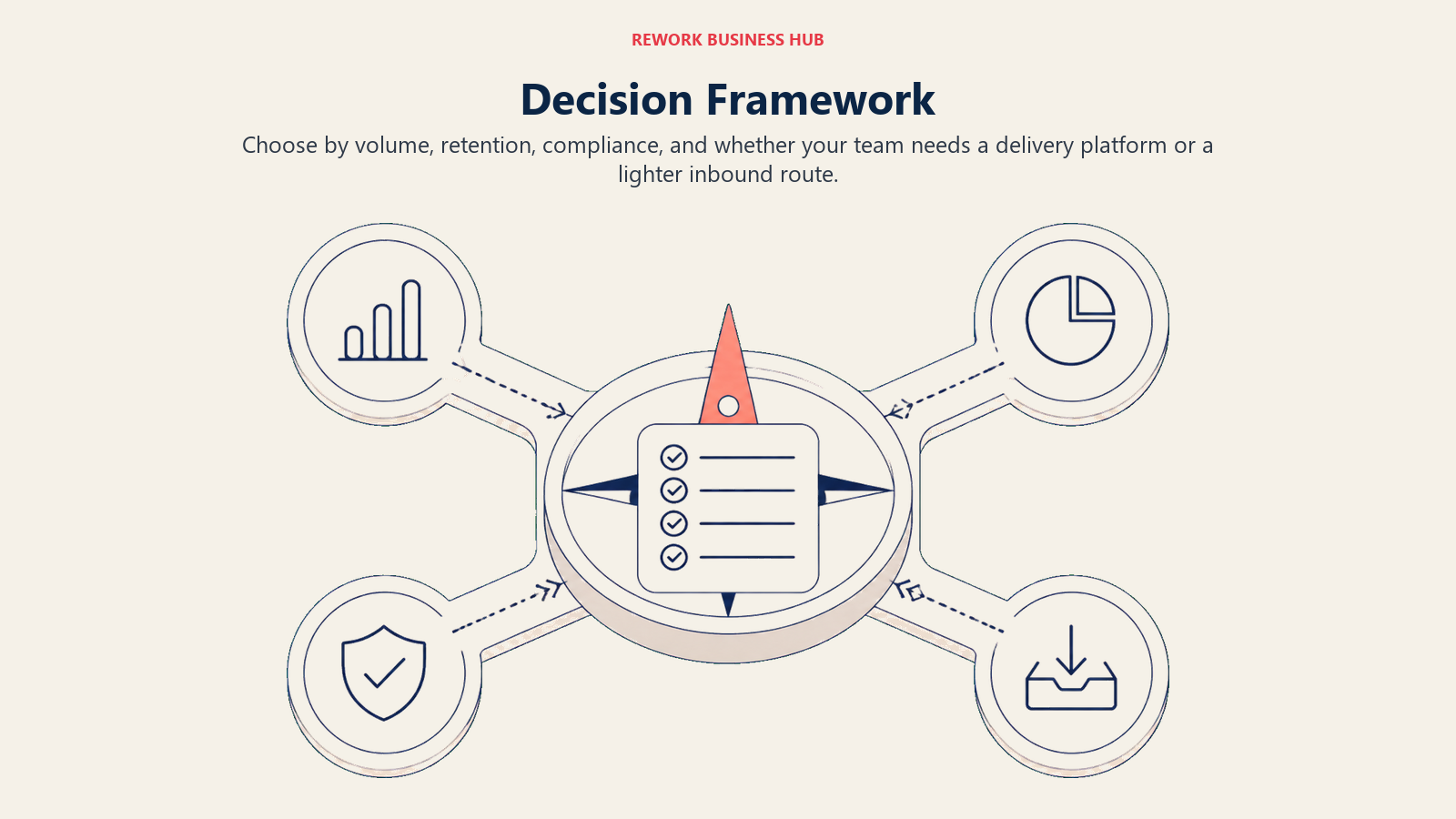 Decision framework visual for choosing between SendGrid and Mailgun