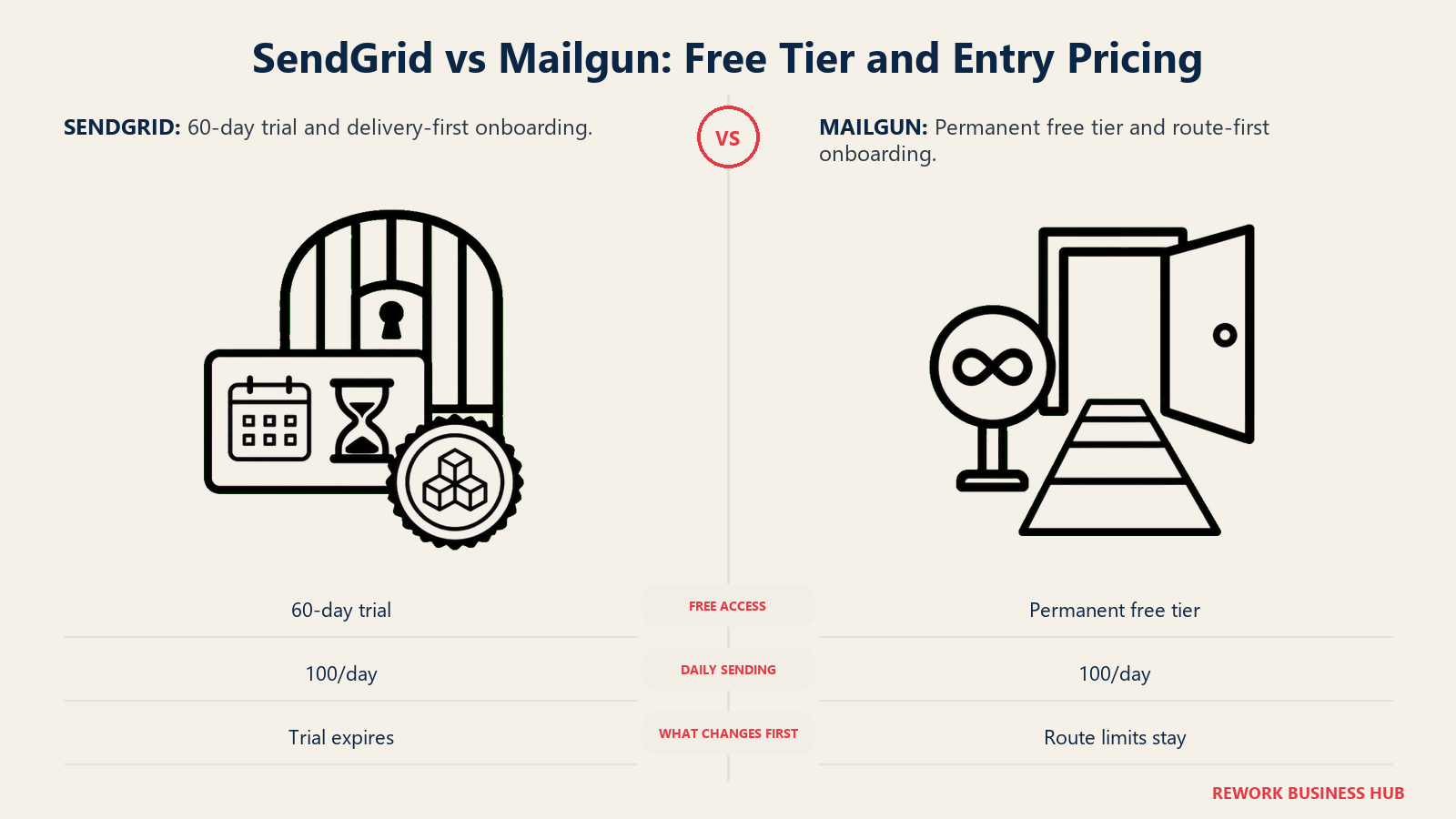 Free tier and entry pricing comparison between SendGrid and Mailgun