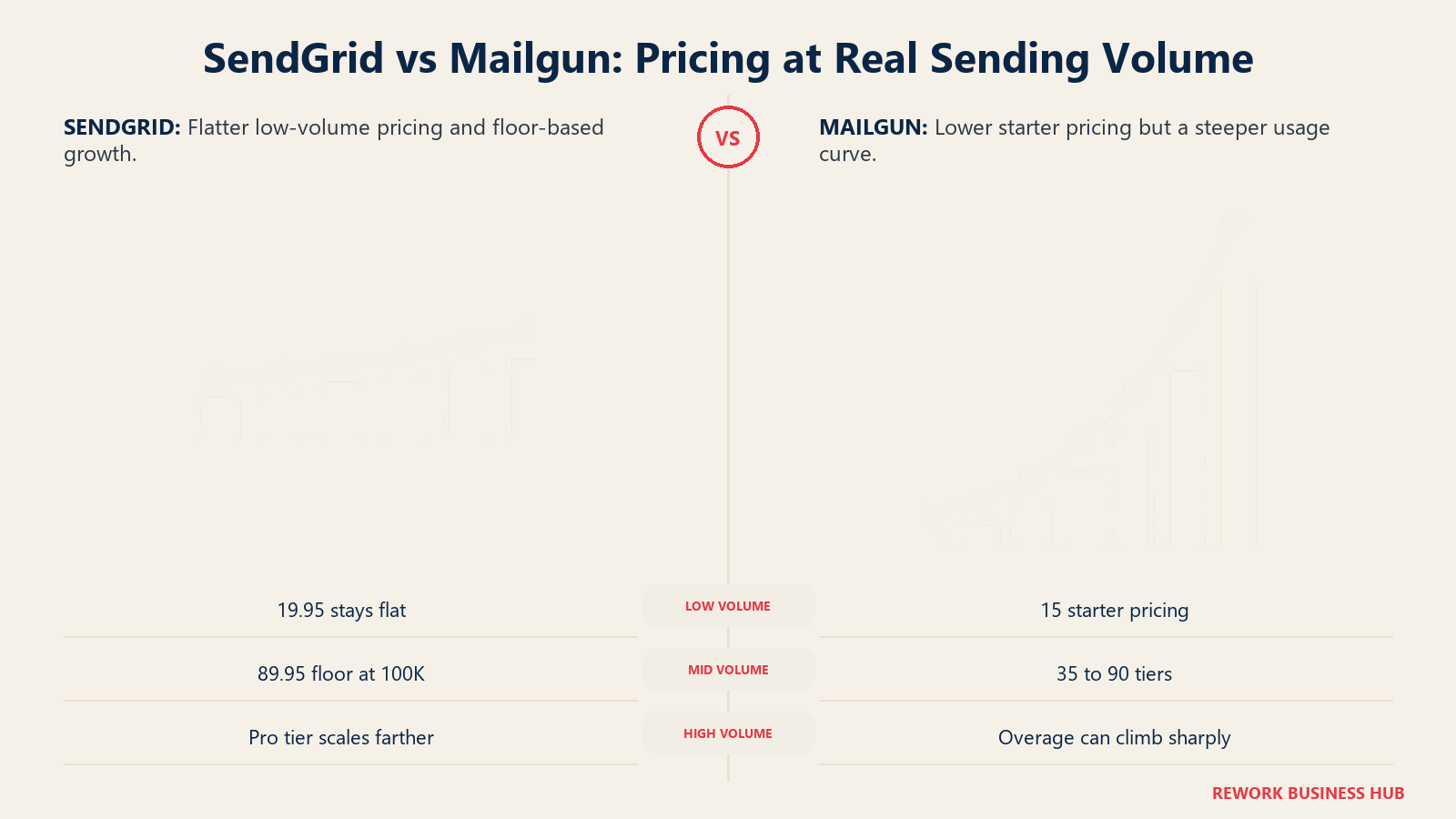 Volume pricing comparison for SendGrid and Mailgun across common sending bands