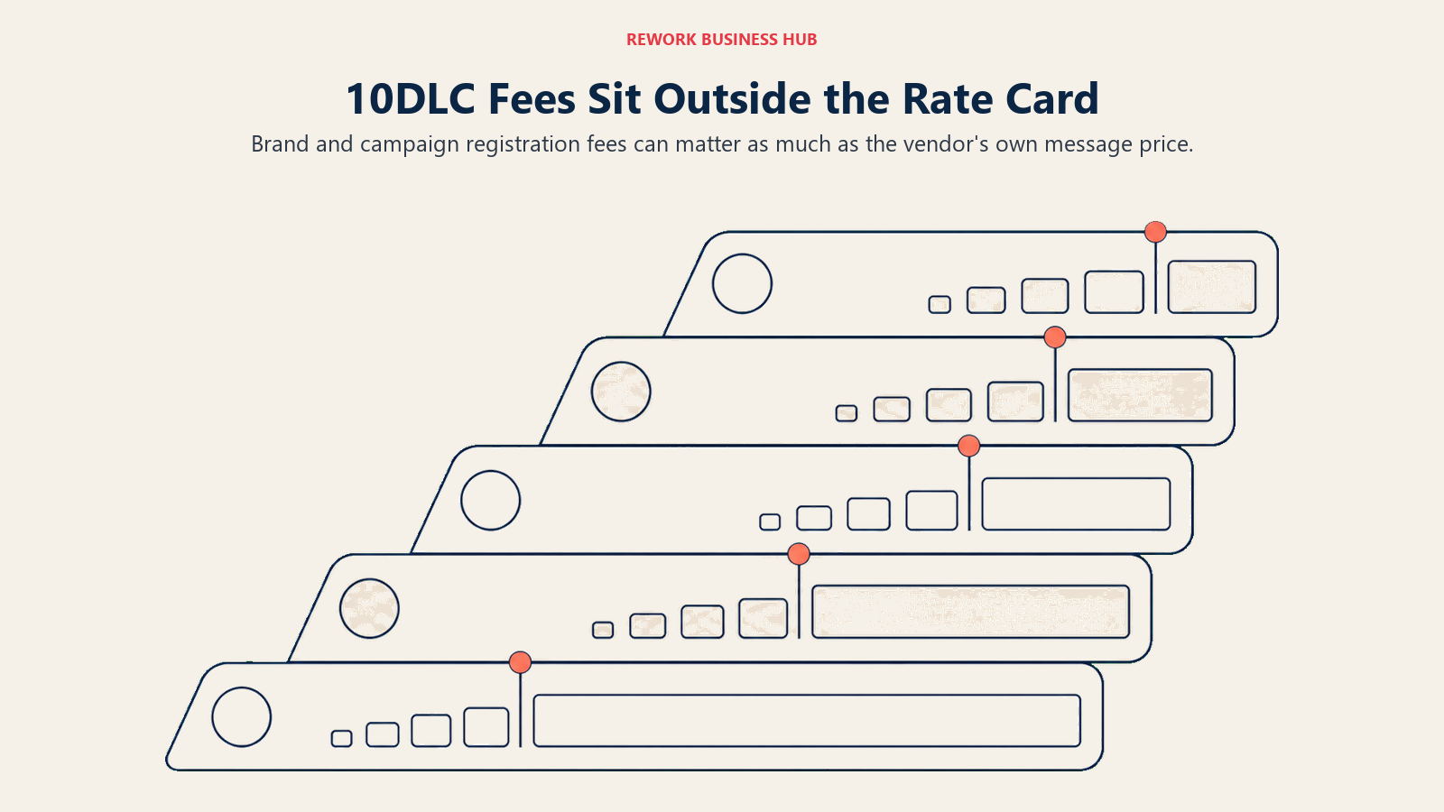 10DLC Fees Sit Outside the Rate Card shown as one registry pipeline feeding carrier fees