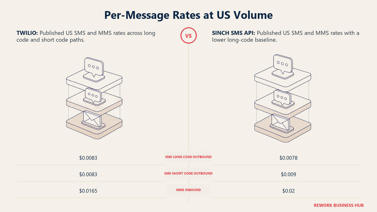 Twilio and Sinch SMS API compared as two matched rate cards with a clean price seam