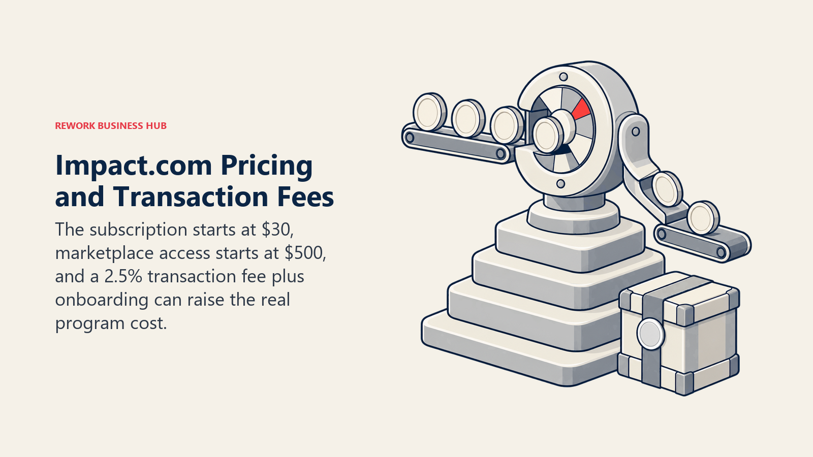 Impact.com pricing shown as a subscription tier pedestal carrying a transaction meter and separate onboarding crate