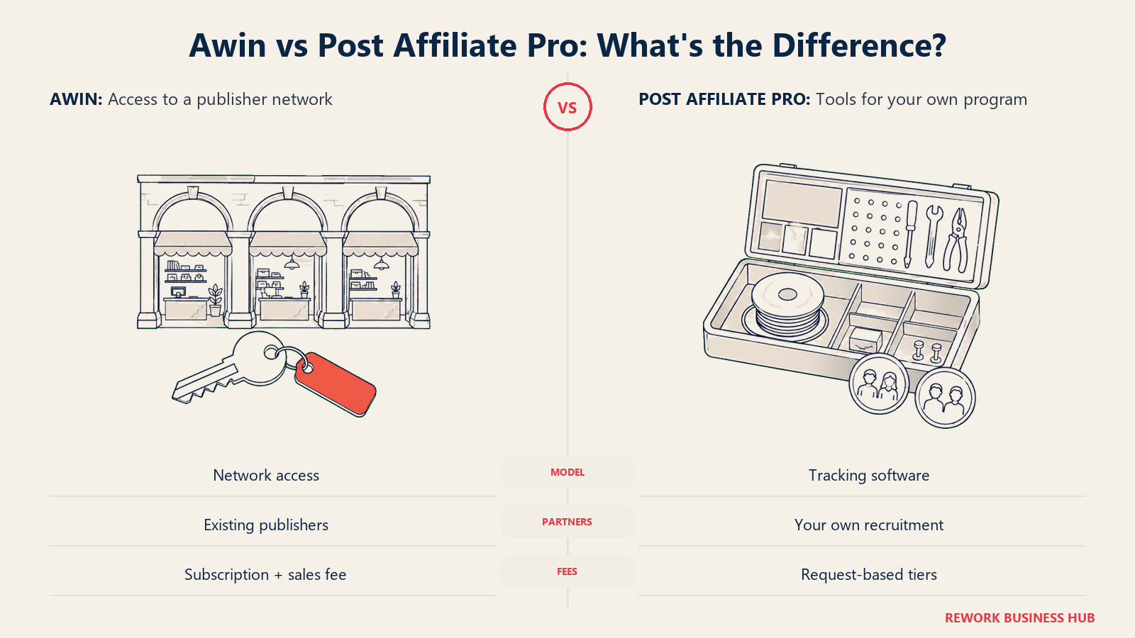 Awin vs Post Affiliate Pro illustrated by network key and tracking workbench