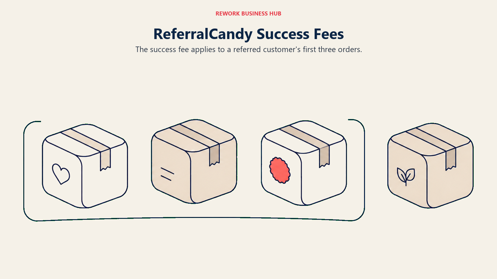 ReferralCandy Success Fees illustrated by order parcels and boundary