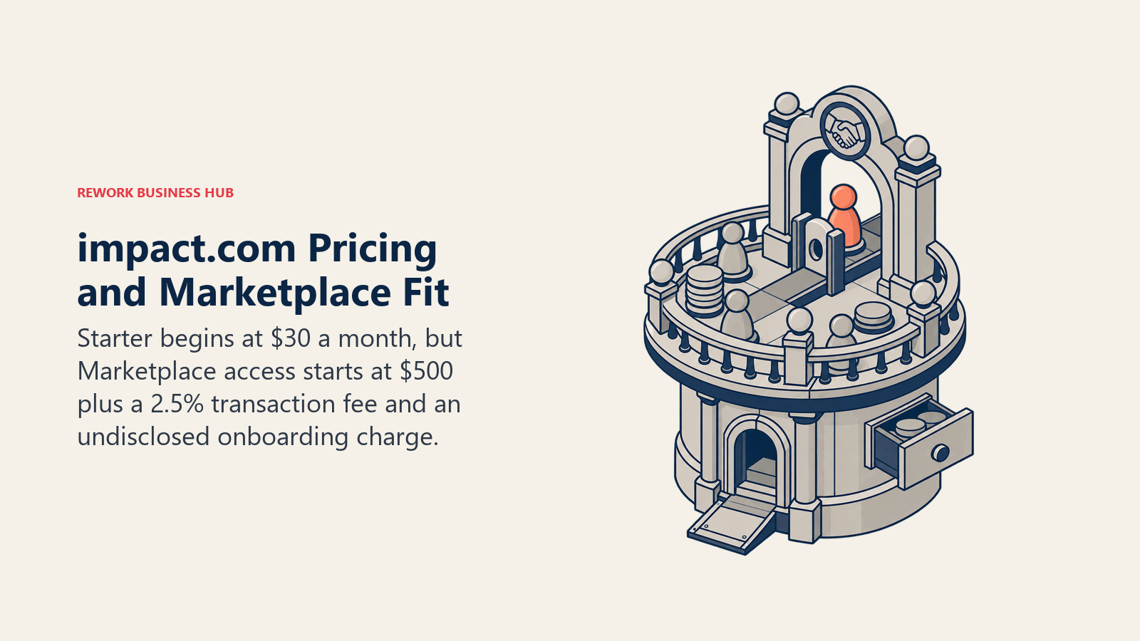 impact.com pricing shown as a tiered partnership gateway with marketplace access, transaction toll and hidden onboarding drawer