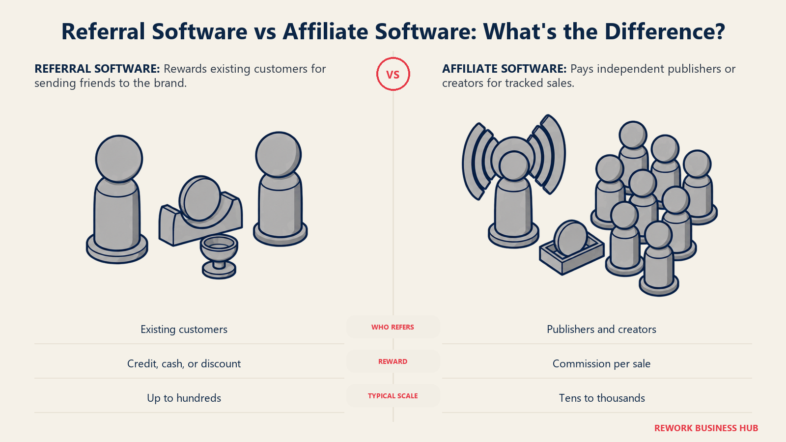 Referral software compared with affiliate software through customer reward and publisher commission operating models