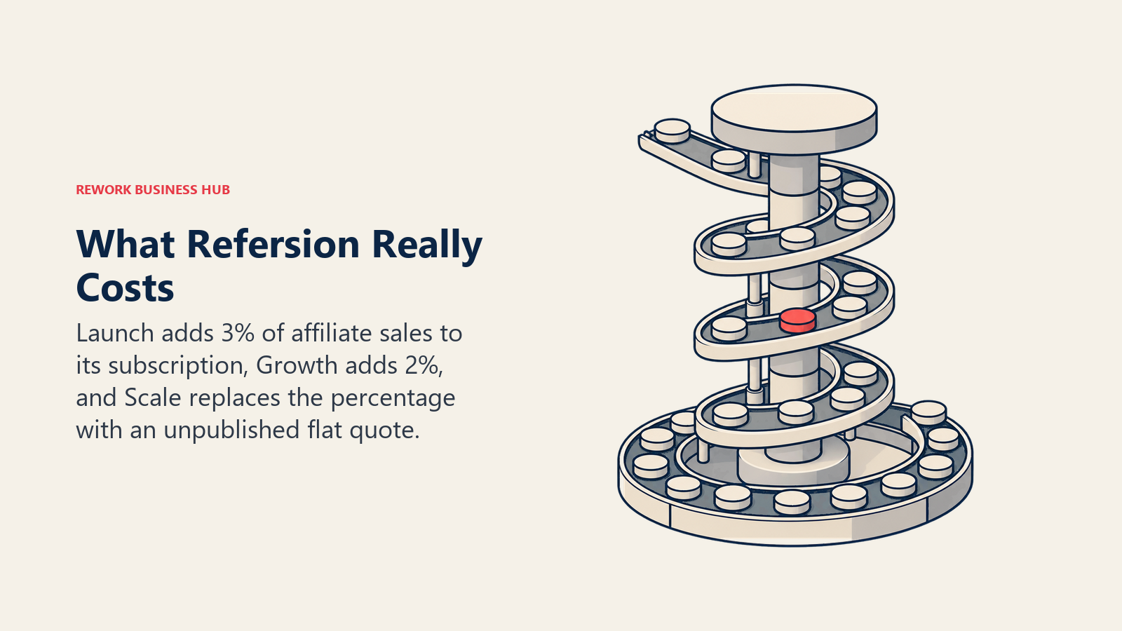 Refersion real cost shown as a subscription pedestal feeding a growing sales percentage spiral with a separate flat Scale cap