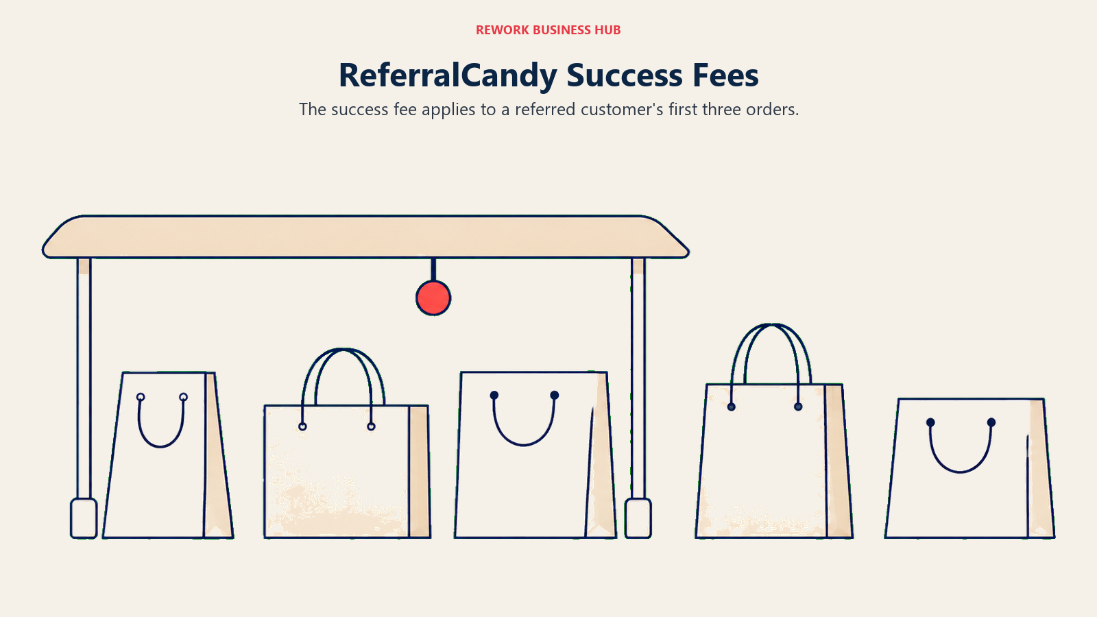 Three new-customer parcels beneath a fee canopy and two repeat-customer parcels outside it for ReferralCandy