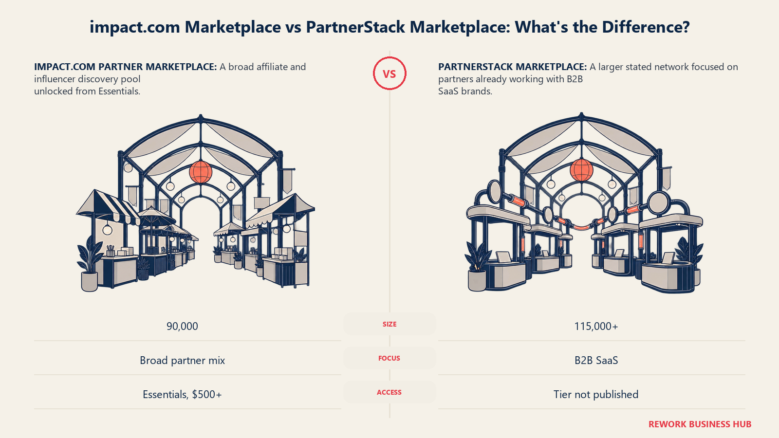 impact.com and PartnerStack marketplaces compared by partner count, focus and access tier