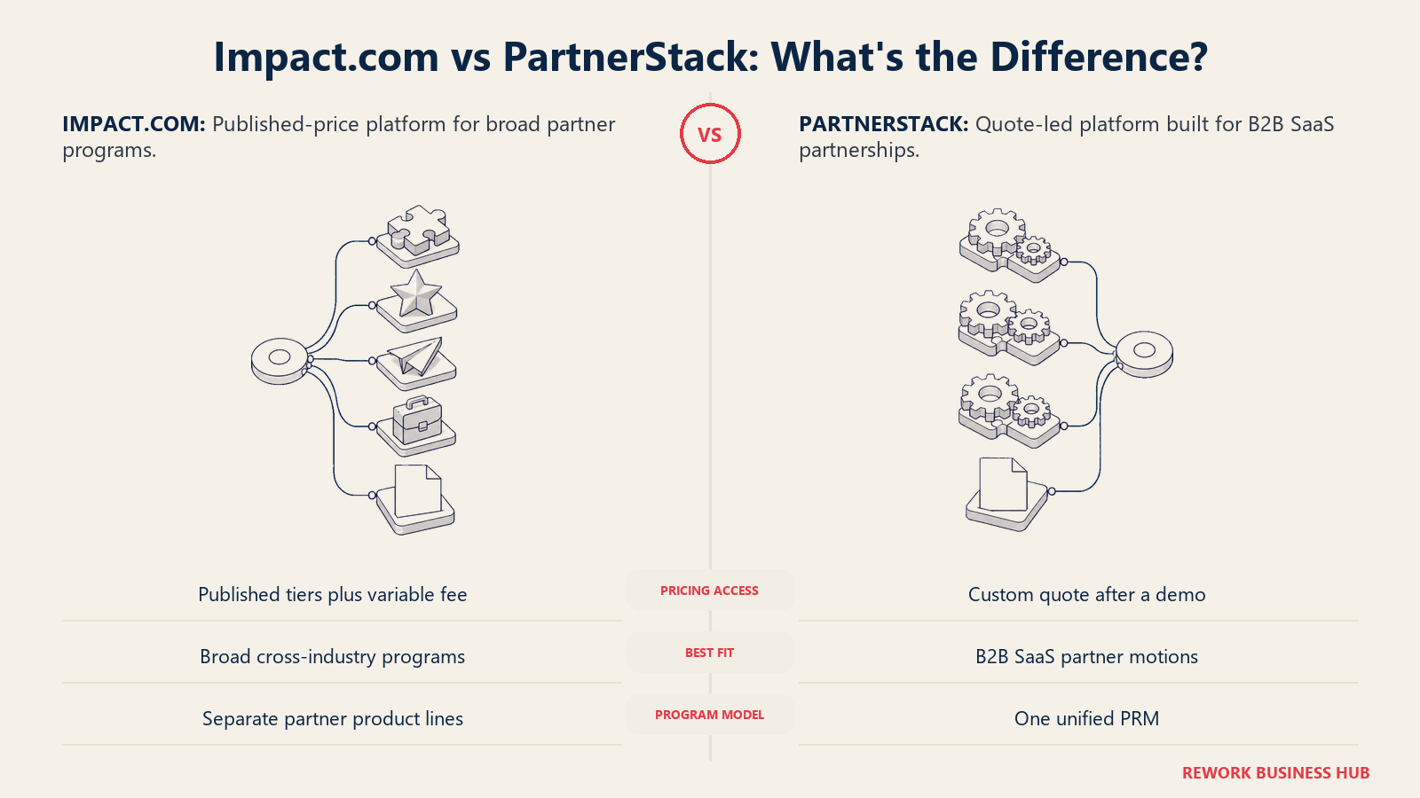 impact.com vs PartnerStack shown as equal partnership paths comparing published broad coverage with quote-led B2B SaaS focus