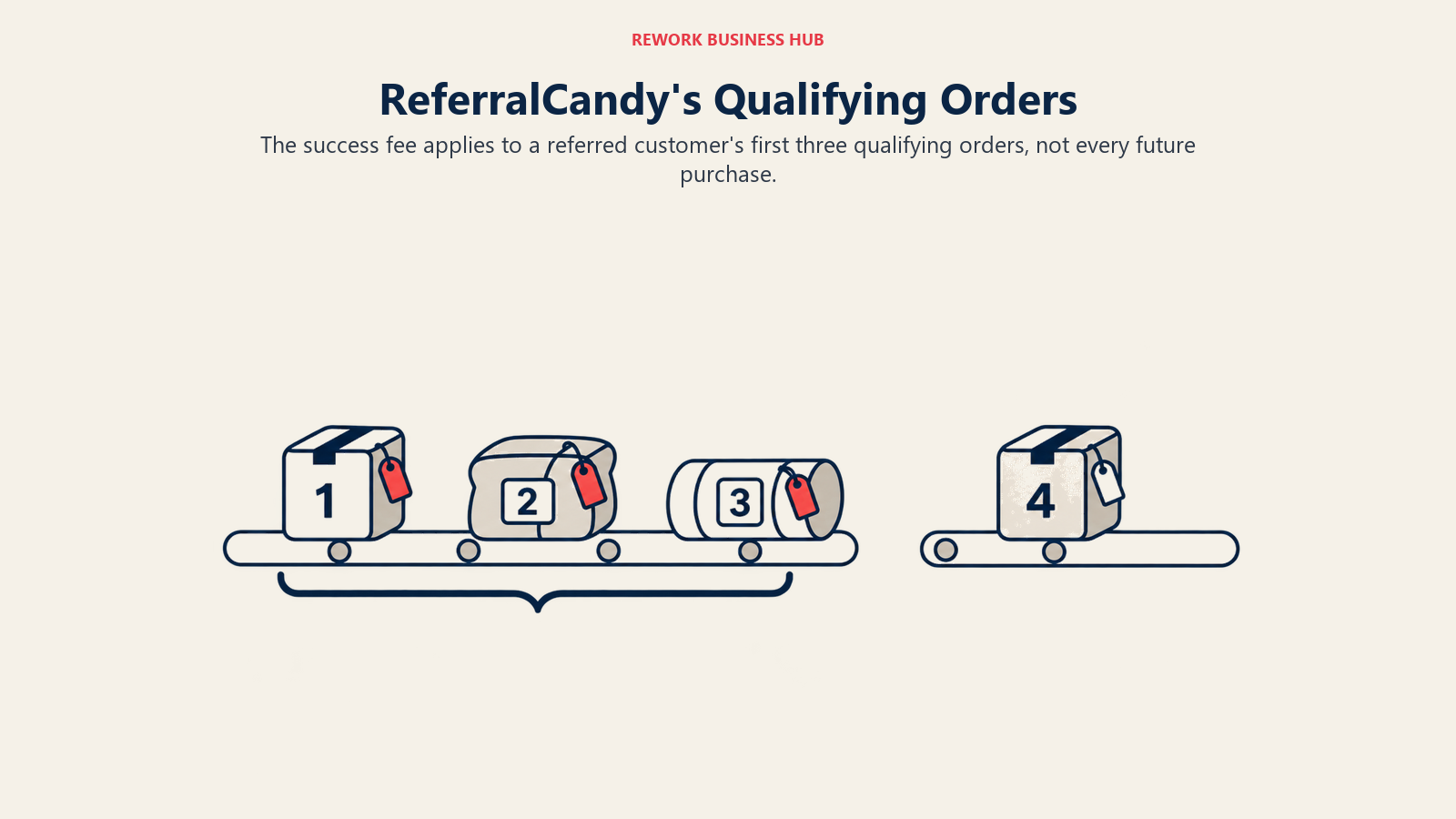 ReferralCandy's Qualifying Orders illustrated by three orders before open tail