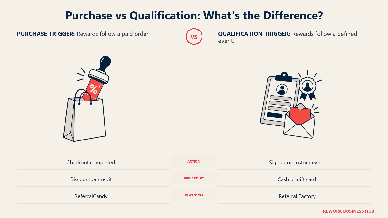 Purchase vs Qualification illustrated by checkout stamp vs form approval