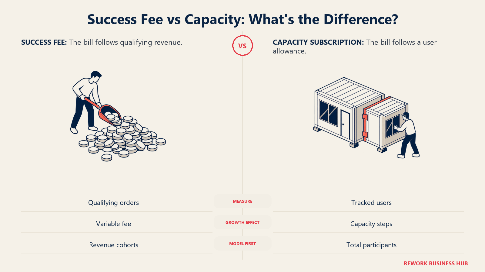 Success Fee vs Capacity illustrated by variable scoop vs capacity blocks