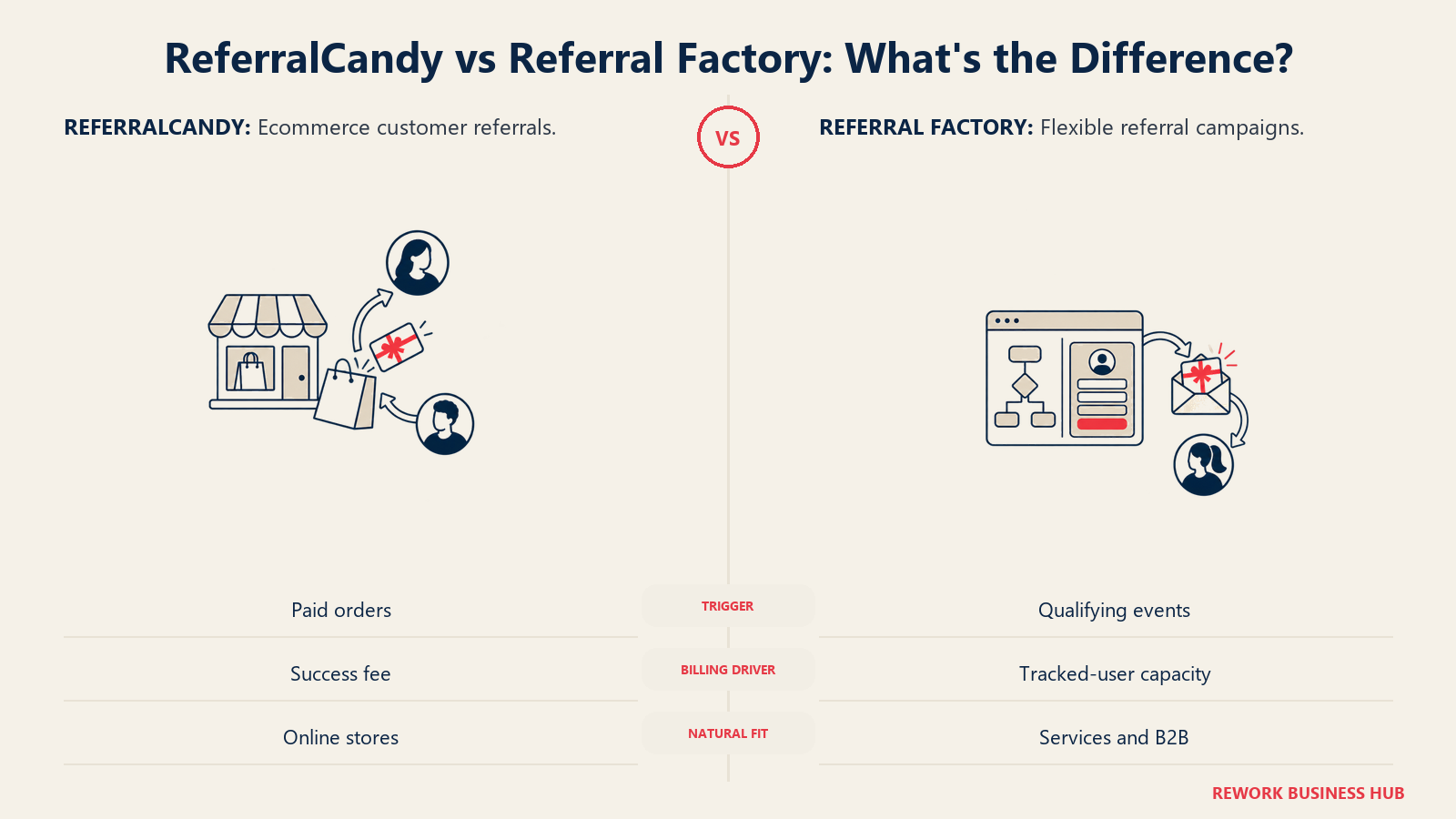 ReferralCandy vs Referral Factory illustrated by checkout loop vs campaign gateway
