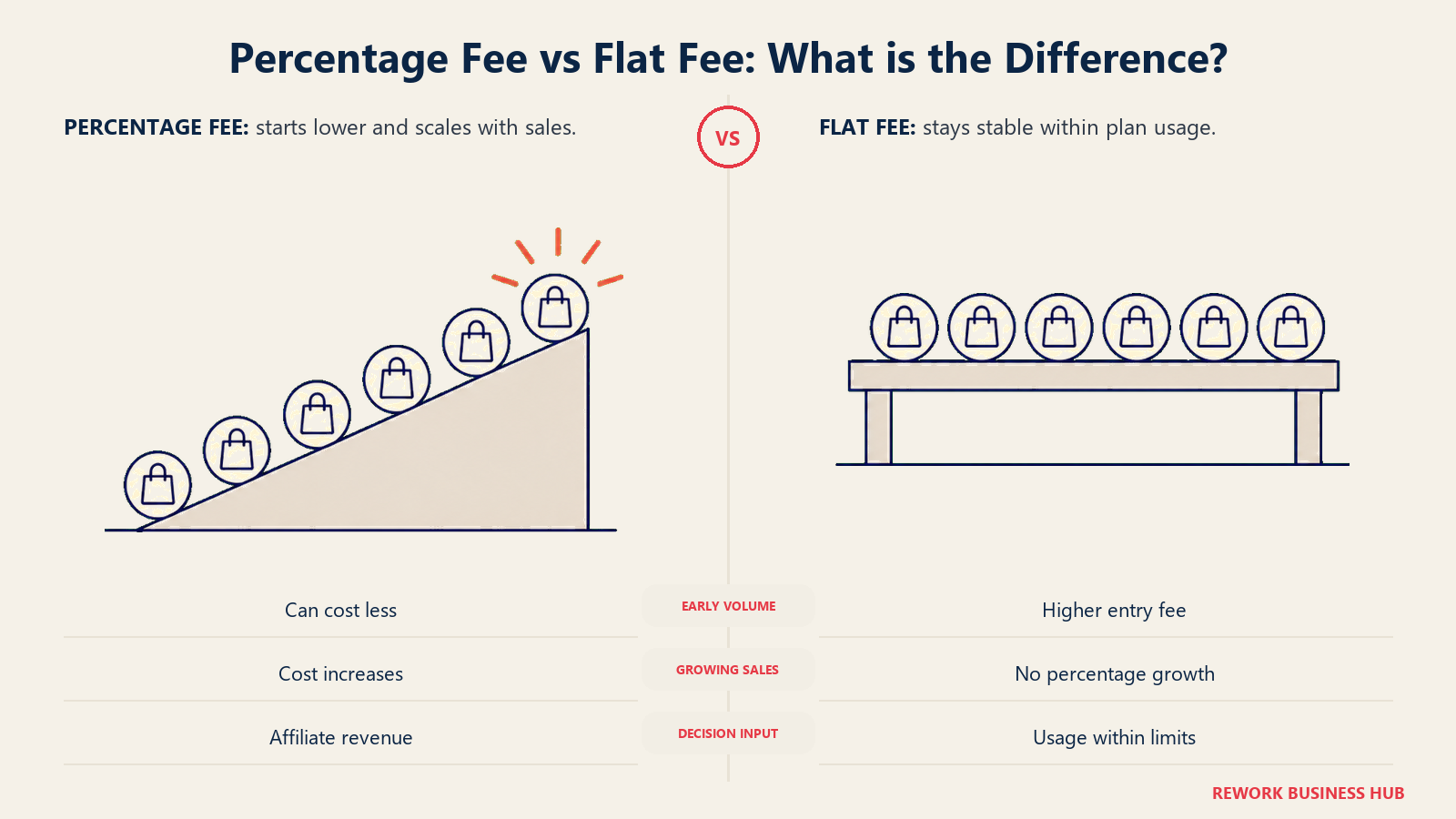 Percentage Fee vs Flat Fee: What is the Difference?: a rising sales-fee ramp crossing the height of a flat-fee shelf