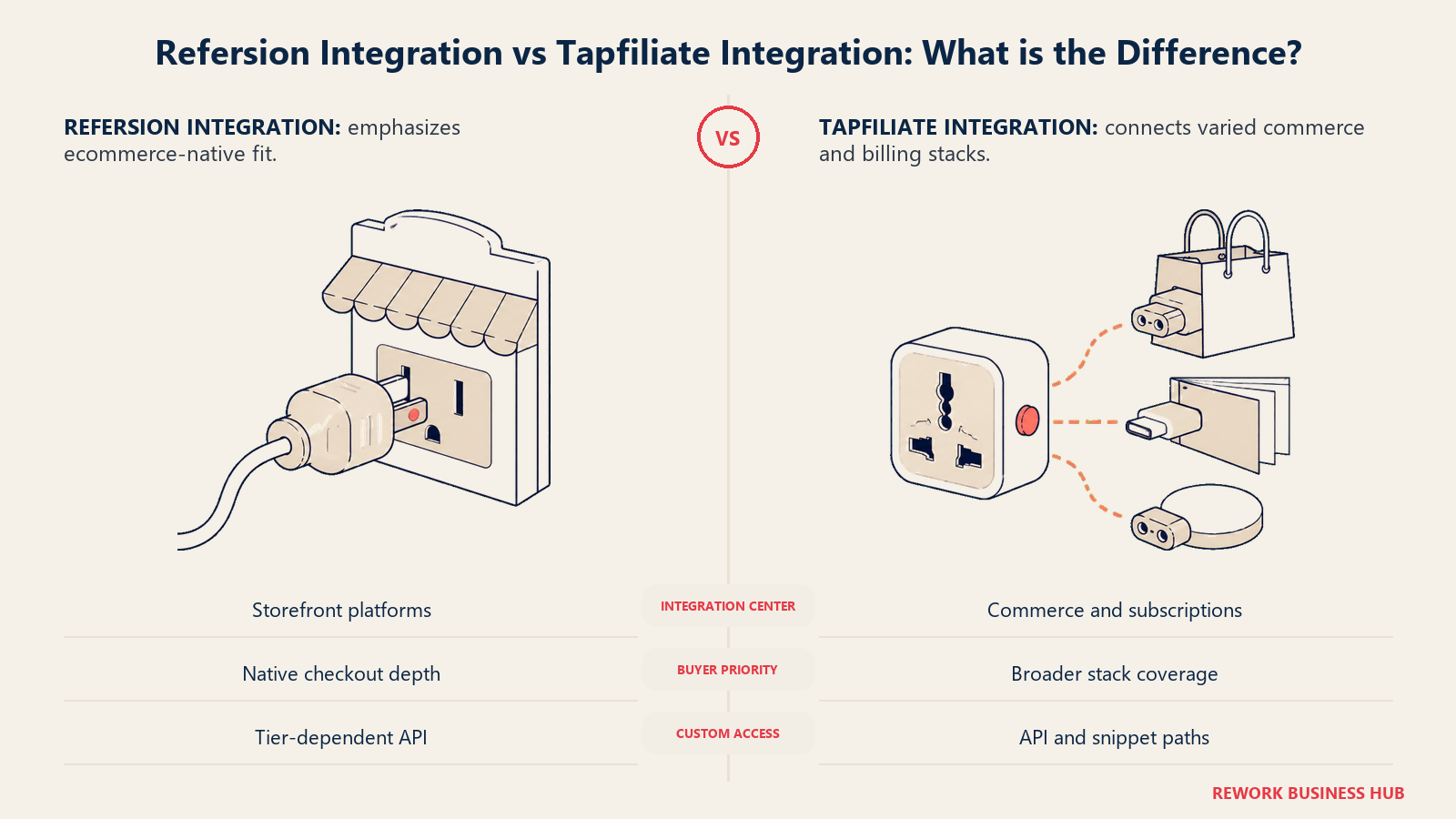 Refersion Integration vs Tapfiliate Integration: What is the Difference?: a deep storefront connector compared with a broader billing adapter
