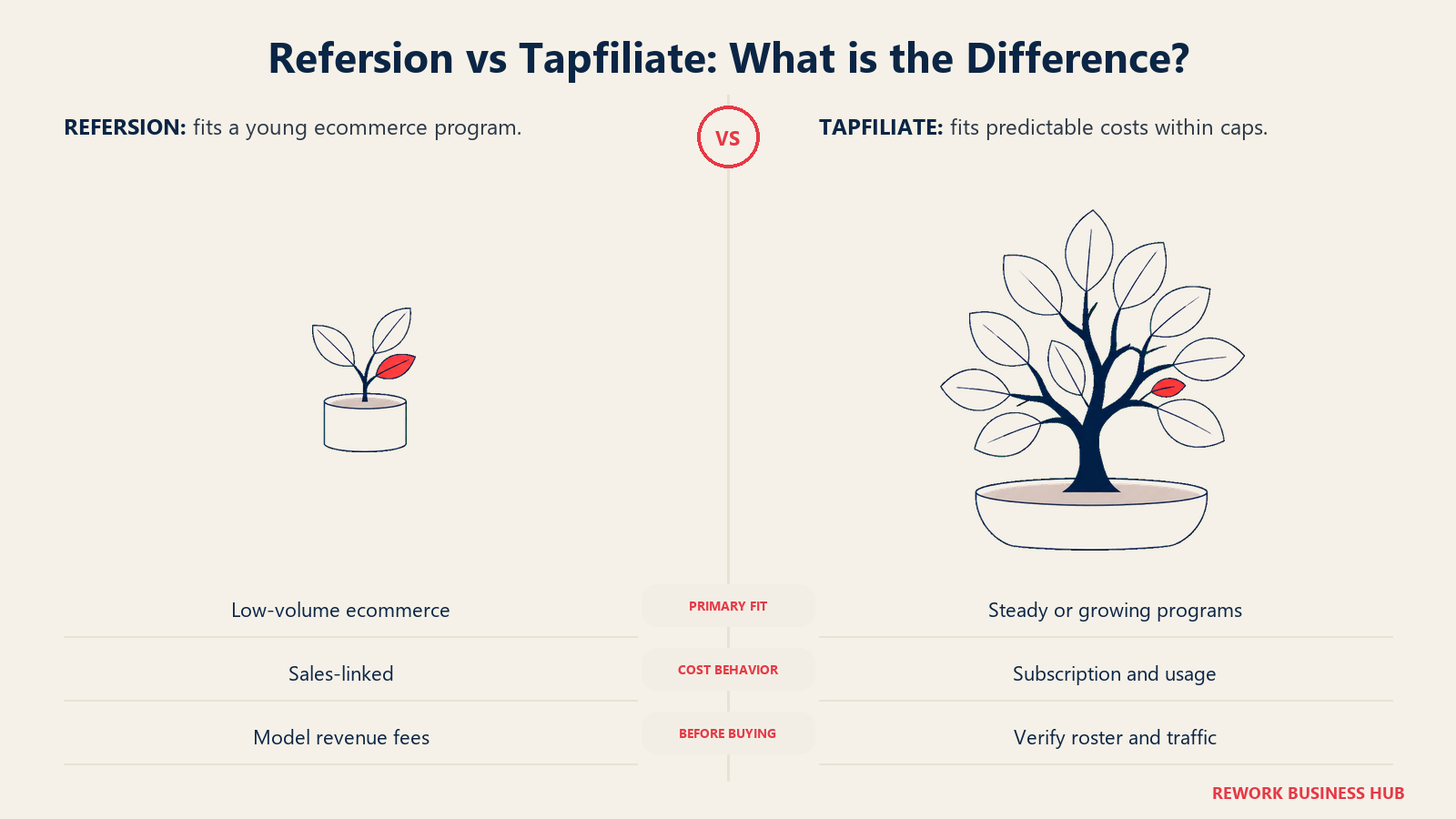 Refersion vs Tapfiliate: What is the Difference?: a young ecommerce program compared with a mature partner program inside usage limits