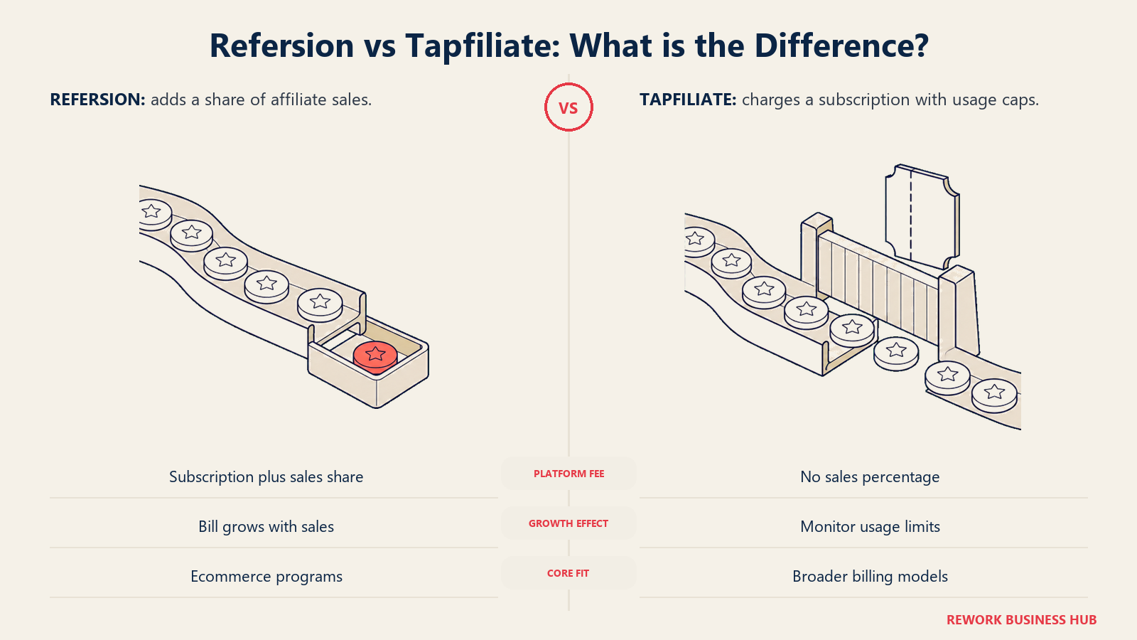 Refersion vs Tapfiliate: What is the Difference?: sales tokens passing through a percentage-fee chute compared with a subscription gate
