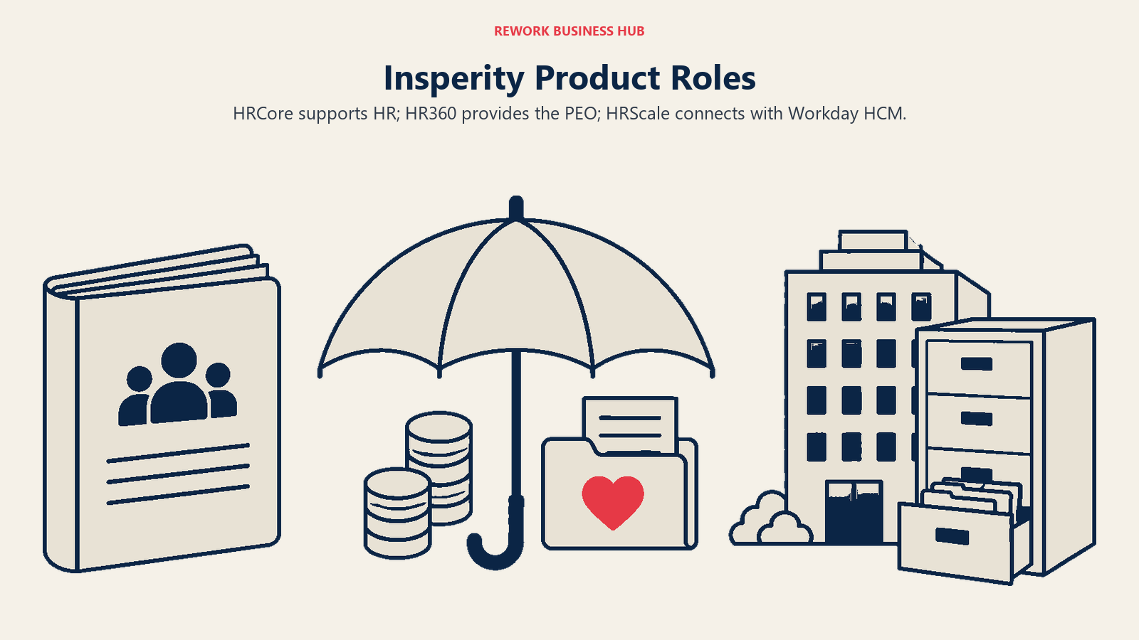 Insperity Product Roles: Three related but separate service objects in a wide sequence: a simple HR handbook, a large protective umbrella over payroll and benefits folders, and an enterprise office joined to a substantial HR record cabinet.