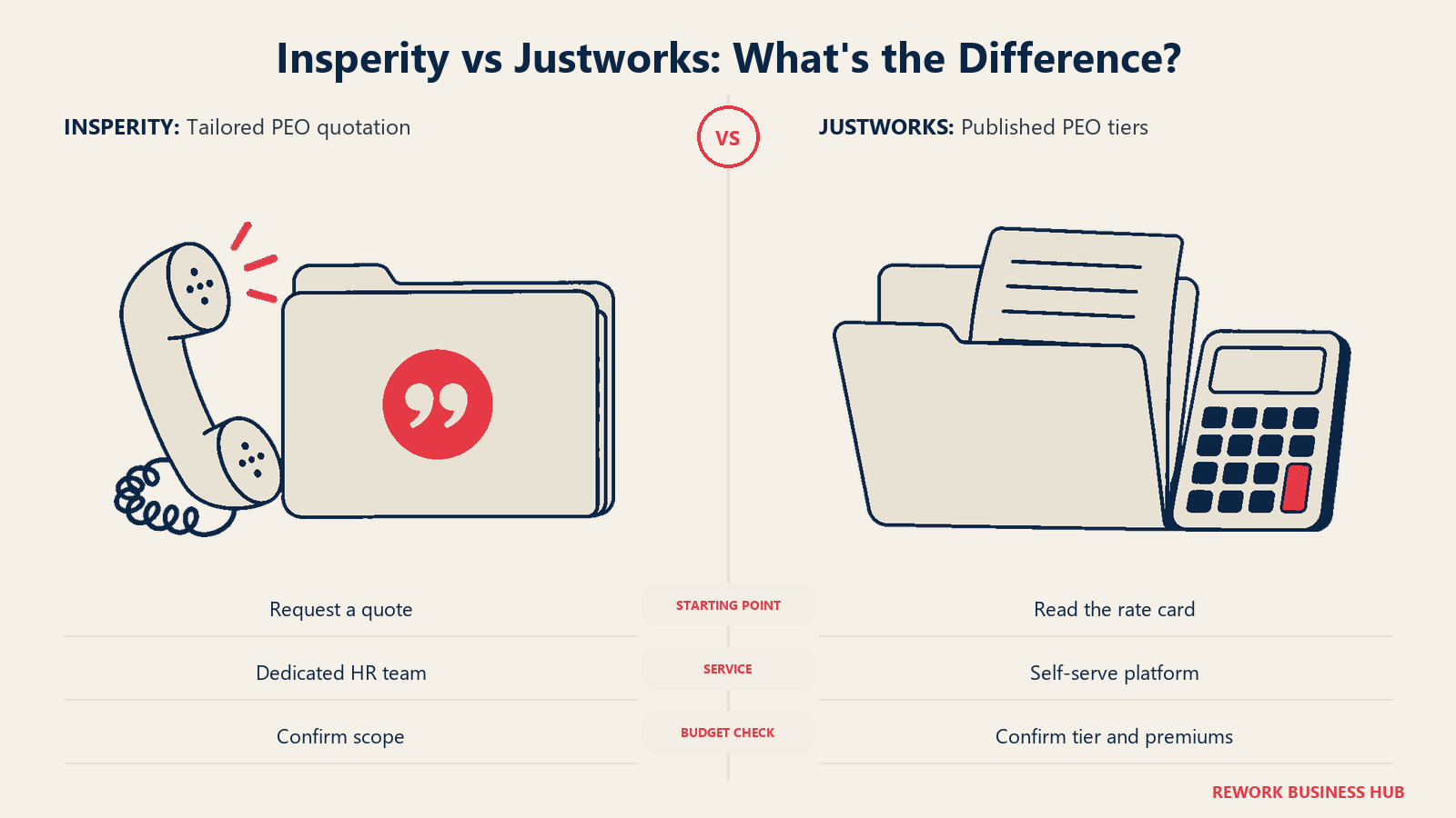 Insperity vs Justworks: What's the Difference?: Two equal quote folders: left a closed quotation folder beside a telephone handset; right an open rate folder beside a calculator with a completely blank display.