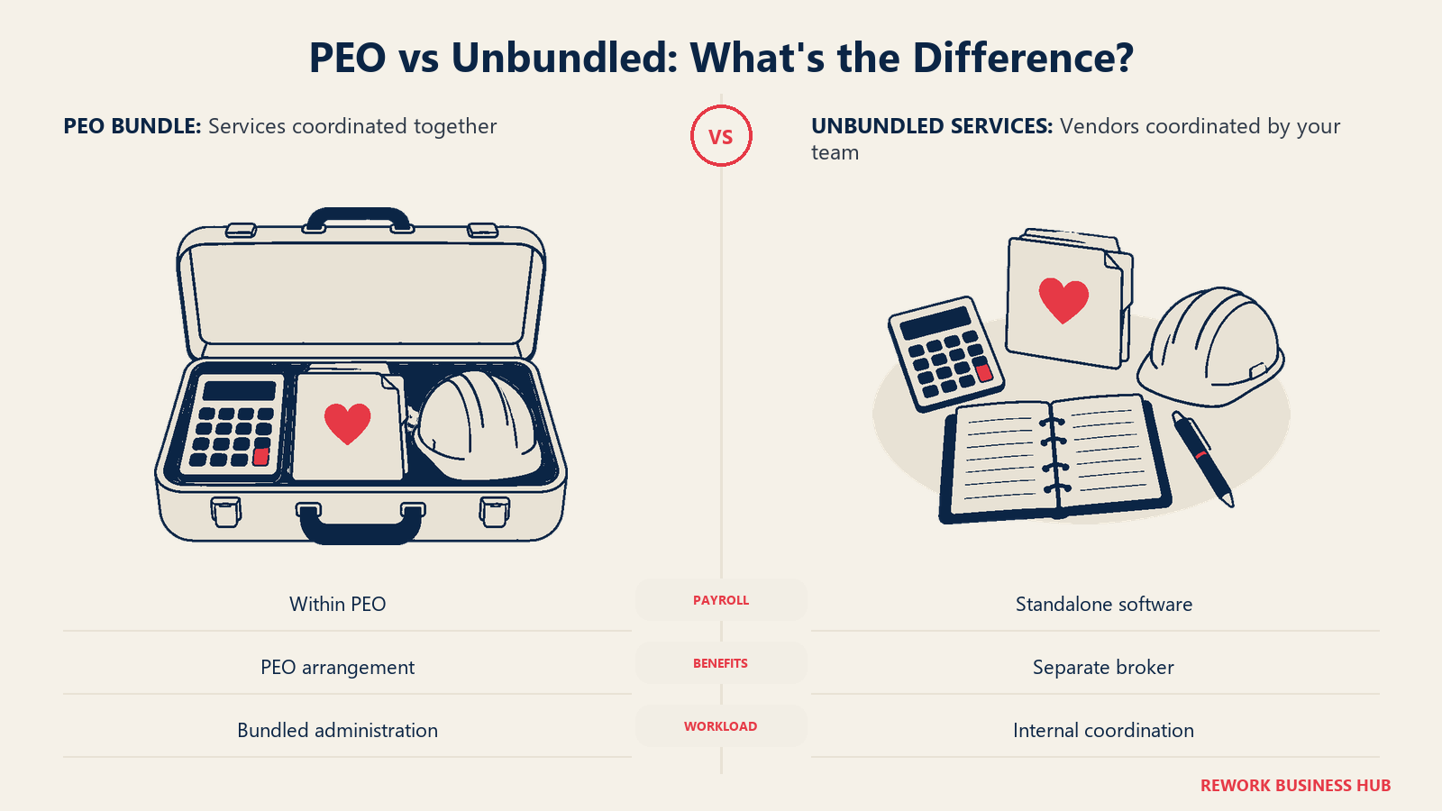 PEO vs Unbundled: What's the Difference?: Two matched tool collections: left payroll, benefits and safety items neatly held inside one service case; right the same three items stand separately on a workbench with a planner coordinating them.