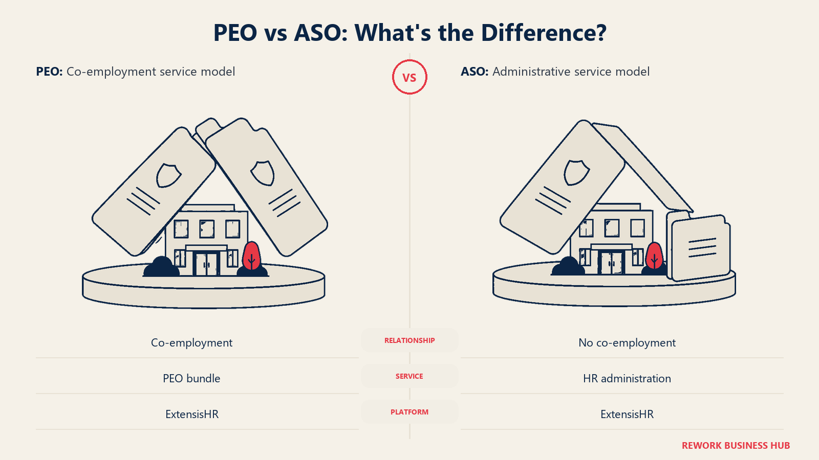 PEO vs ASO: What's the Difference?: Matched office miniatures on equal platforms: left two overlapping protective document covers jointly shelter one office; right one company-owned cover shelters the same office while a separate admin folder assists from the side.