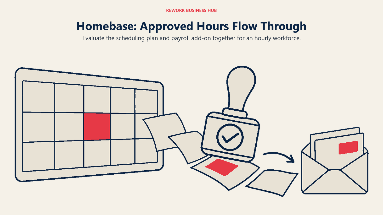 Homebase: Approved Hours Flow Through: A wide shift board with large blank schedule blocks flows through an approval stamp into one tidy payroll envelope.