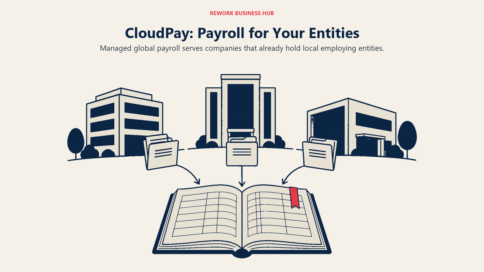 CloudPay: Payroll for Your Entities: Three separate company office buildings stand on a gentle curved baseline, each presenting a plain payroll folder to one shared open ledger at center foreground.