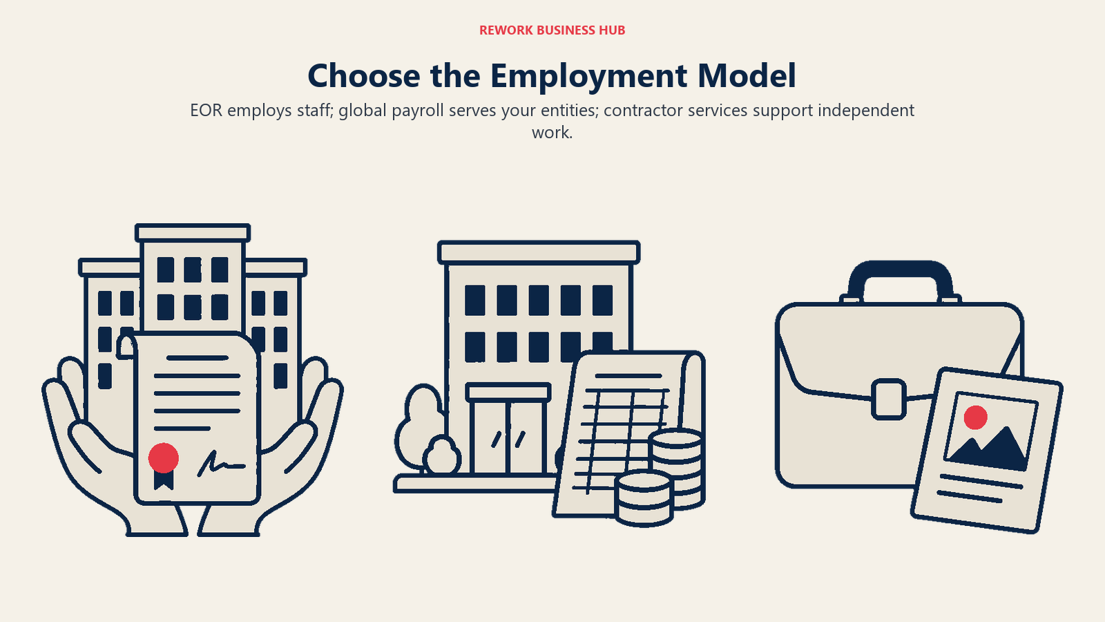 Choose the Employment Model: Three distinct large objects arranged left to right with generous separation: an employment contract cradled by a provider building; a company-owned office with a payroll ledger; an independent contractor briefcase with a project deliverable.