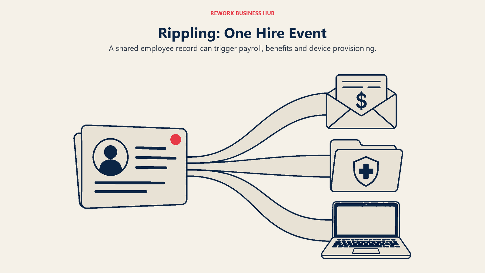 Rippling: One Hire Event: A single large employee record at left opens like a fan into three tangible outputs at right: a payroll envelope, a benefits folder and a laptop.