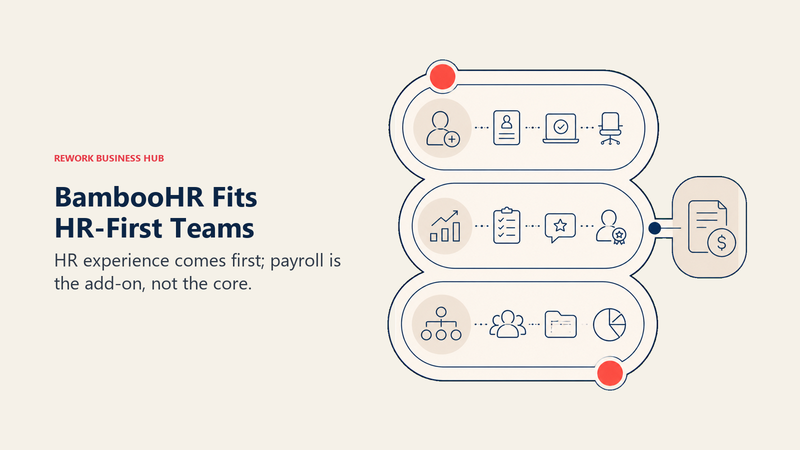 BambooHR Fits HR-First Teams shown as one employee lifecycle path with a payroll sidecar