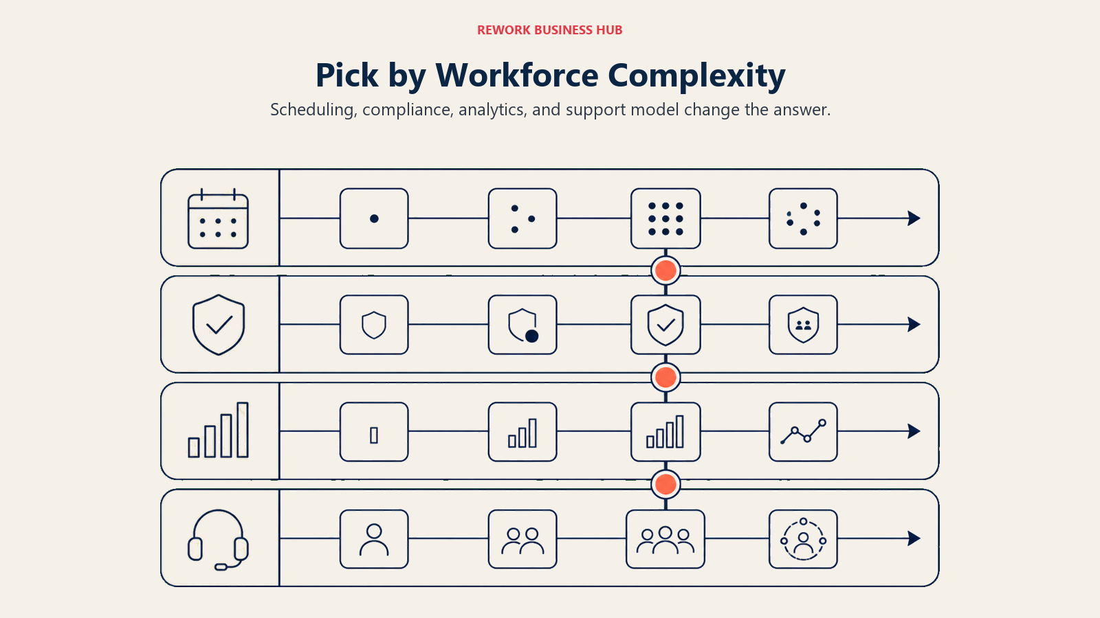 Pick by Workforce Complexity shown as one workforce complexity board with four lanes