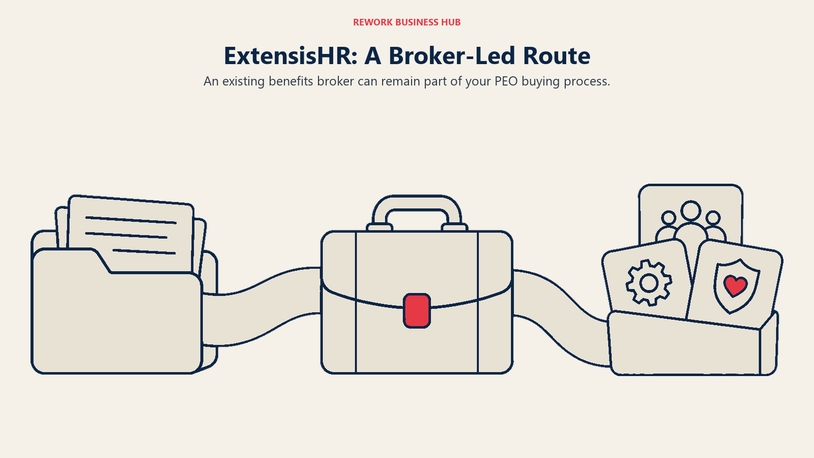 ExtensisHR: A Broker-Led Route: A wide three-part relay: company folder at left, a broker briefcase at center, and PEO service portfolio at right.