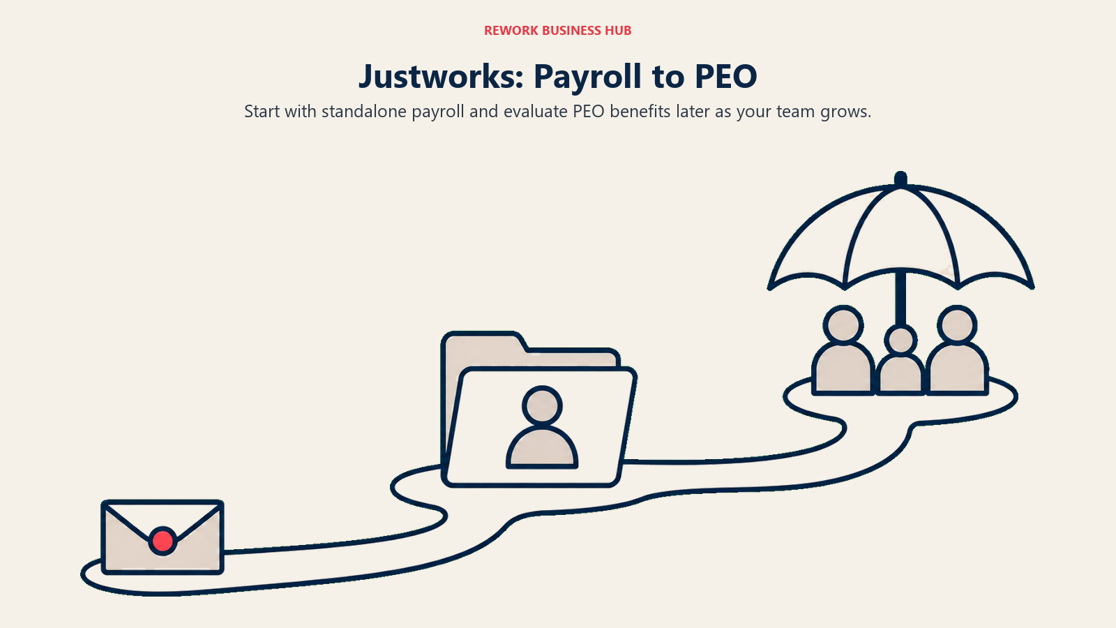 Justworks: Payroll to PEO illustrated with three-stage curved path.