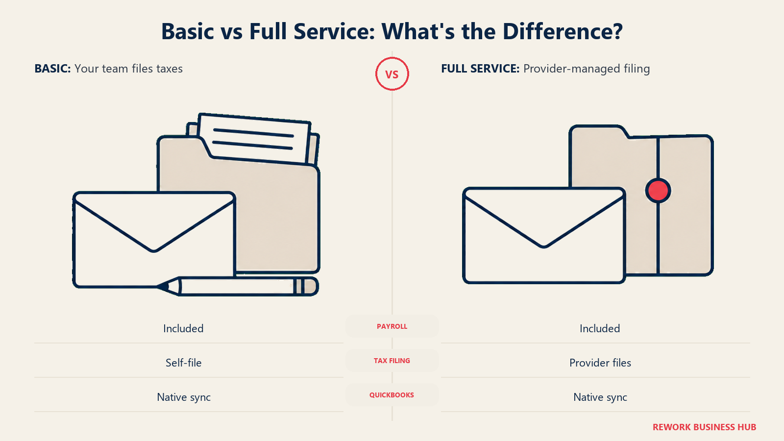 Patriot: Choose Tax Service illustrated with paired filing responsibilities.