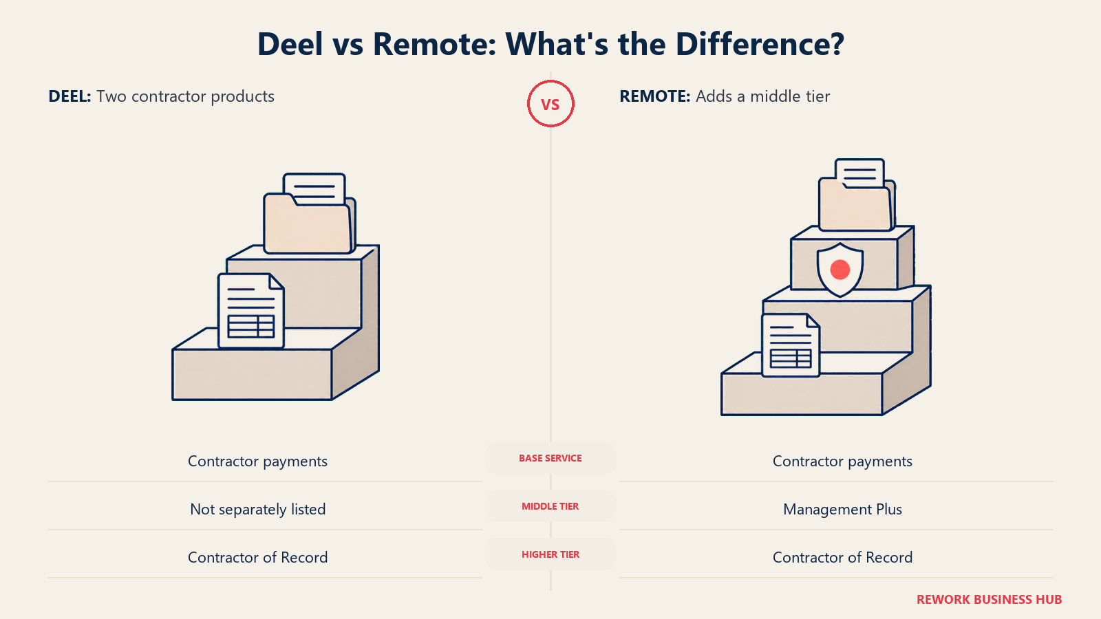 Deel vs Remote: What's the Difference? illustrated with two versus three service tiers.