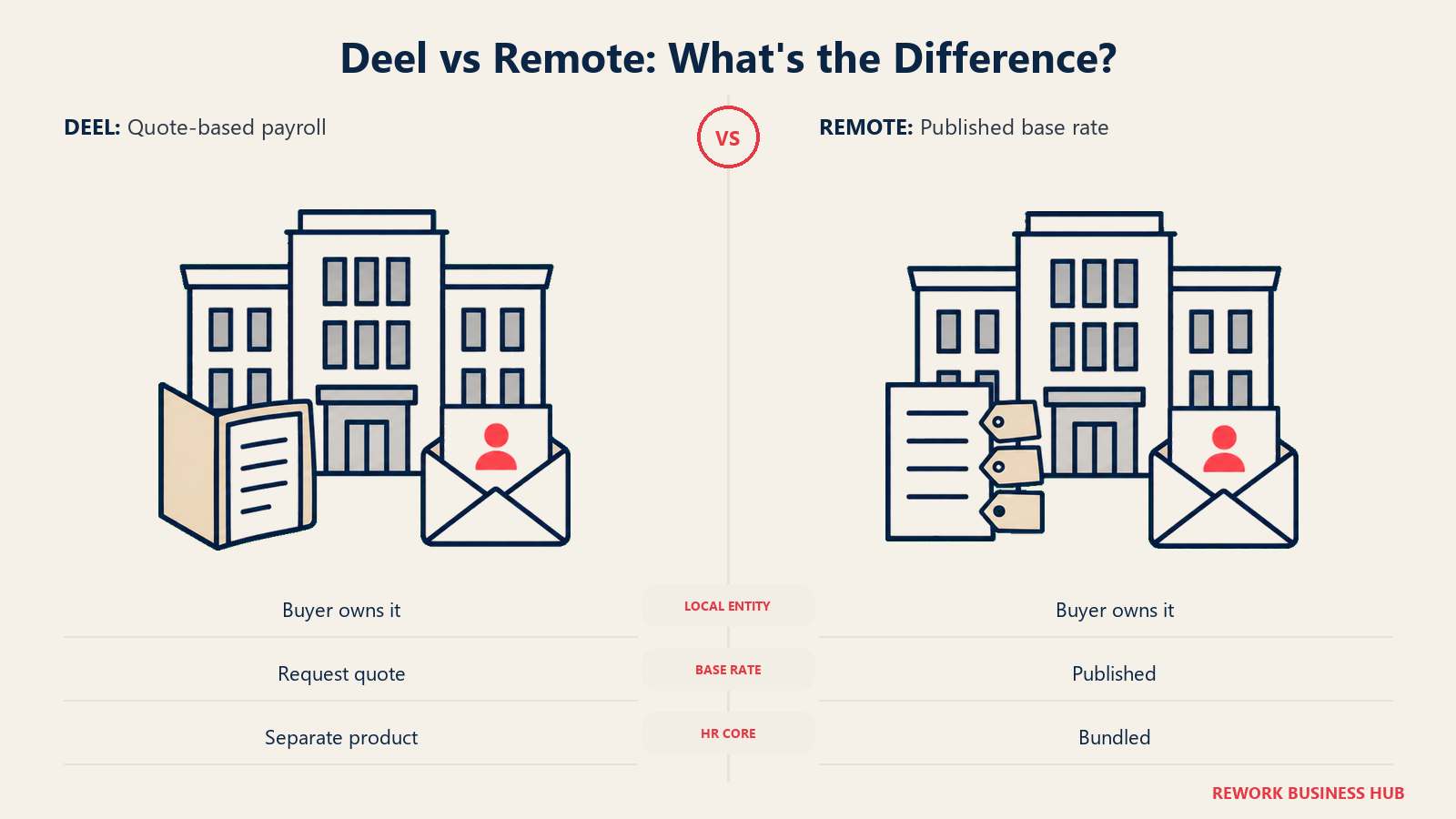Deel vs Remote: What's the Difference? illustrated with owned entities with distinct rate artifacts.