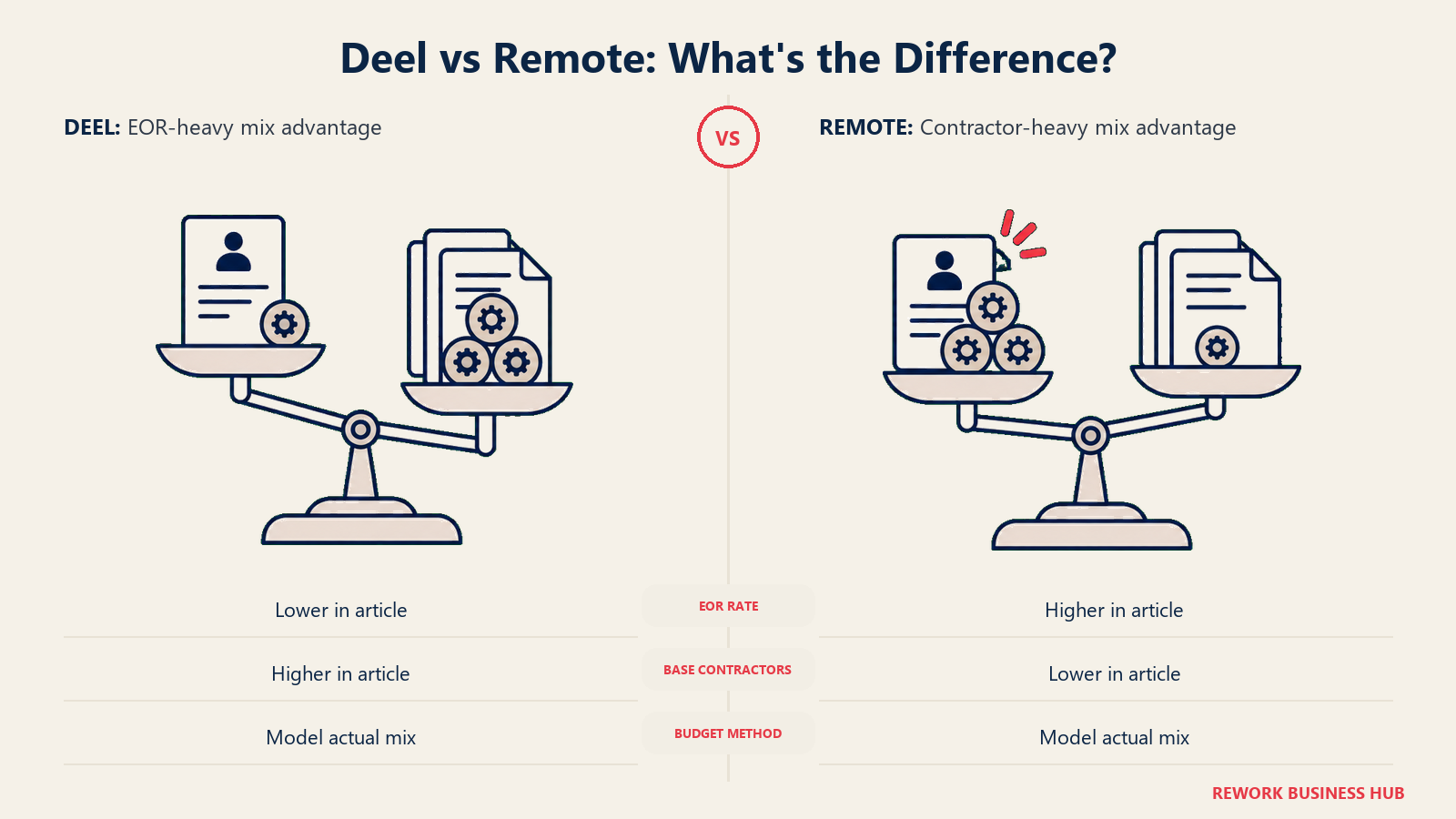 Deel vs Remote: What's the Difference? illustrated with opposing workforce cost weights.