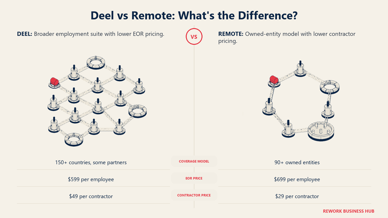 Deel vs Remote comparison showing broad global employment coverage beside an owned-entity compliance network
