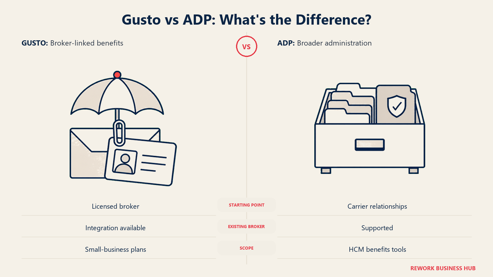 Gusto vs ADP: What's the Difference? illustrated with broker clip versus administration cabinet.