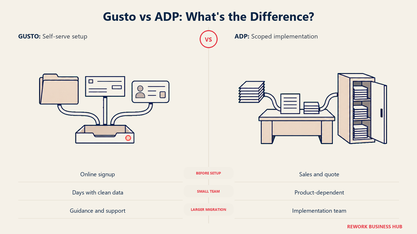 Gusto vs ADP: What's the Difference? illustrated with direct setup versus scoped rollout.