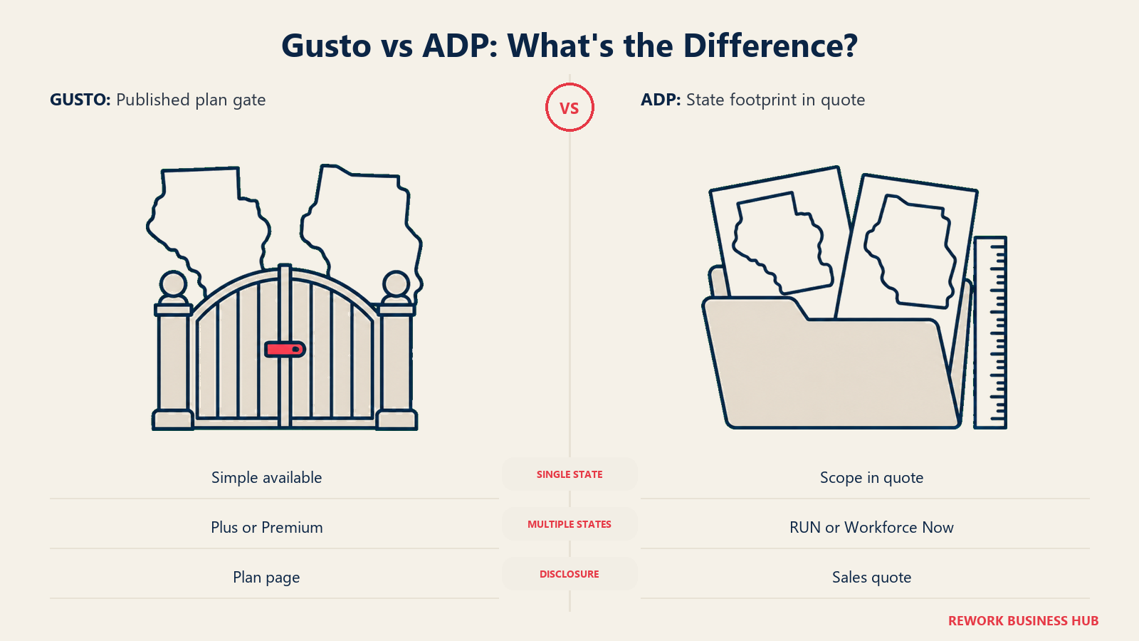Gusto vs ADP: What's the Difference? illustrated with plan gate versus scope folder.
