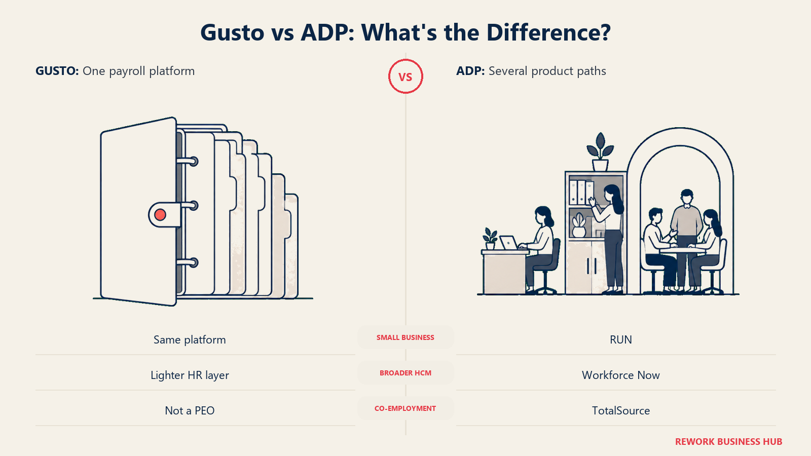 Gusto vs ADP: What's the Difference? illustrated with expandable binder versus product ladder.