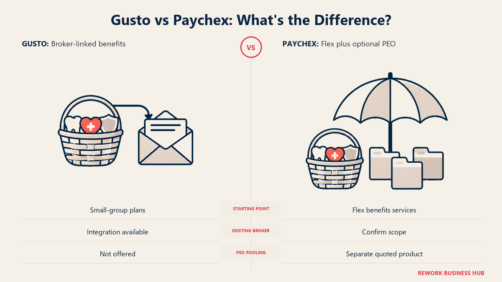 Gusto vs Paychex: What's the Difference? illustrated with single-company basket versus optional shared pool.
