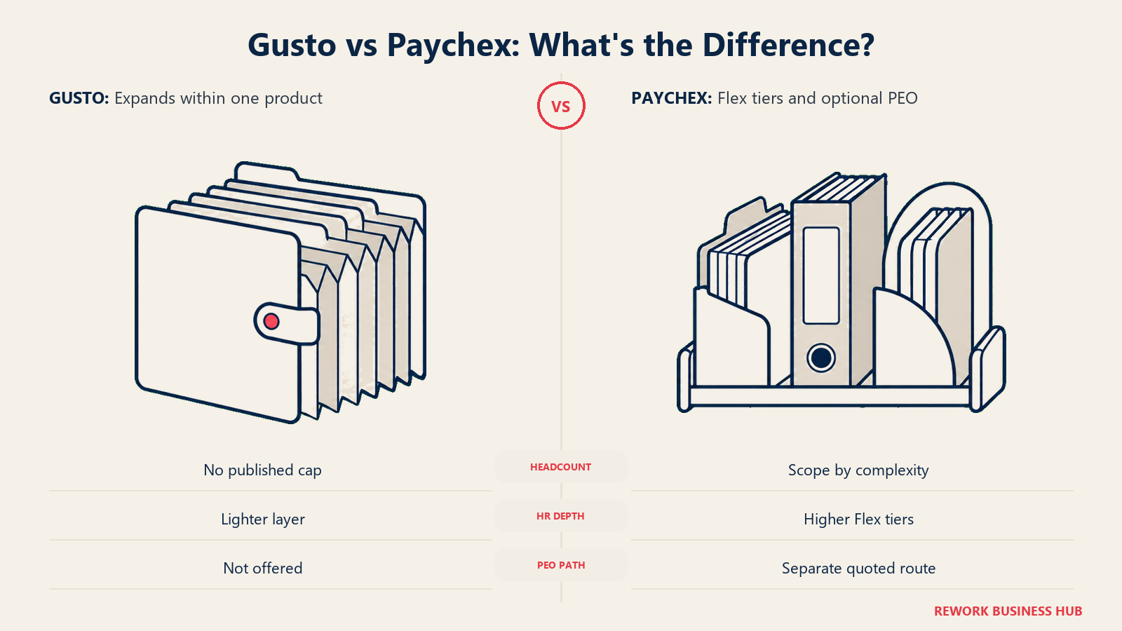 Gusto vs Paychex: What's the Difference? illustrated with accordion file versus expanding service family.