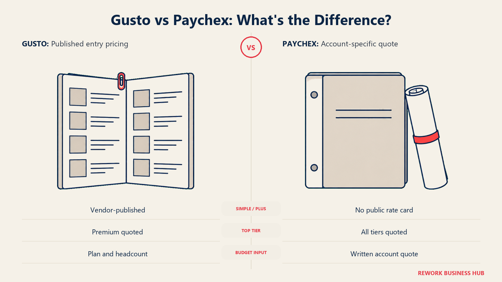 Gusto vs Paychex: What's the Difference? illustrated with rate folio versus pending quote.